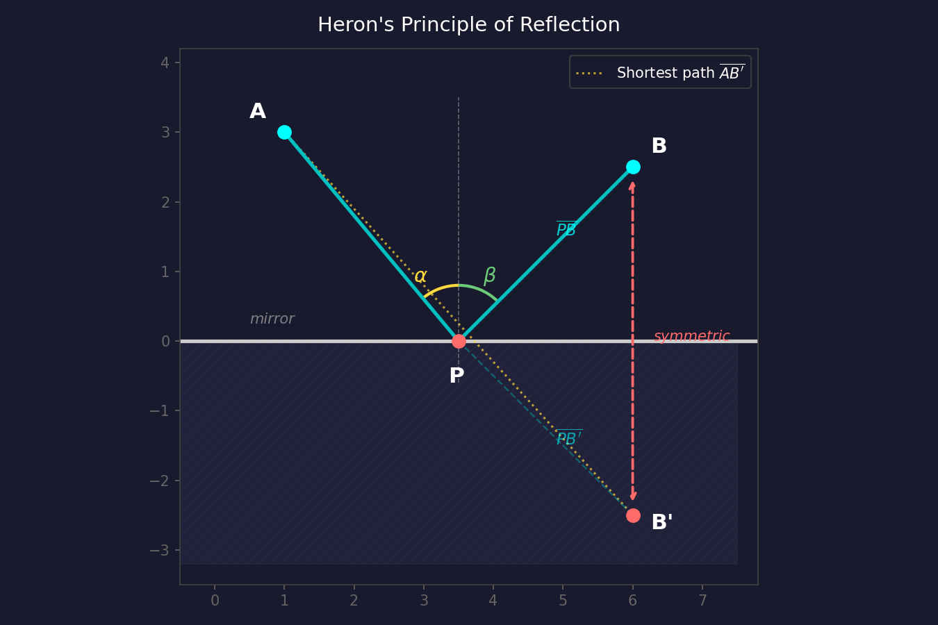 헤론의 반사 법칙