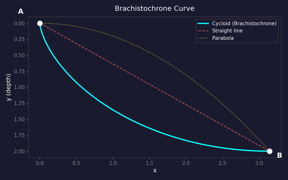 최속 강하 곡선