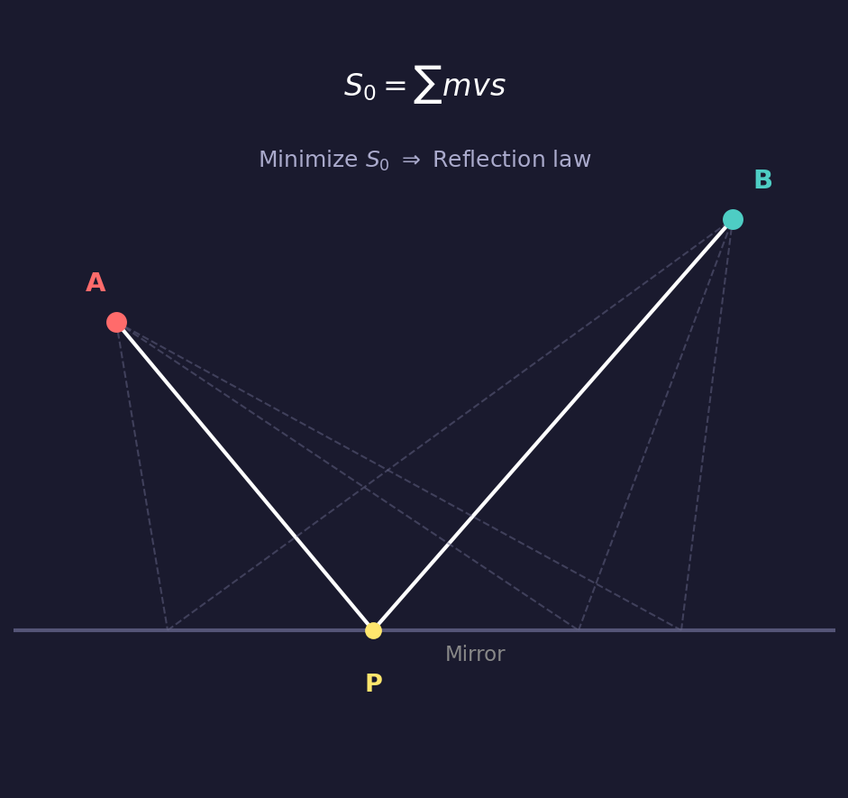 반사에서의 작용