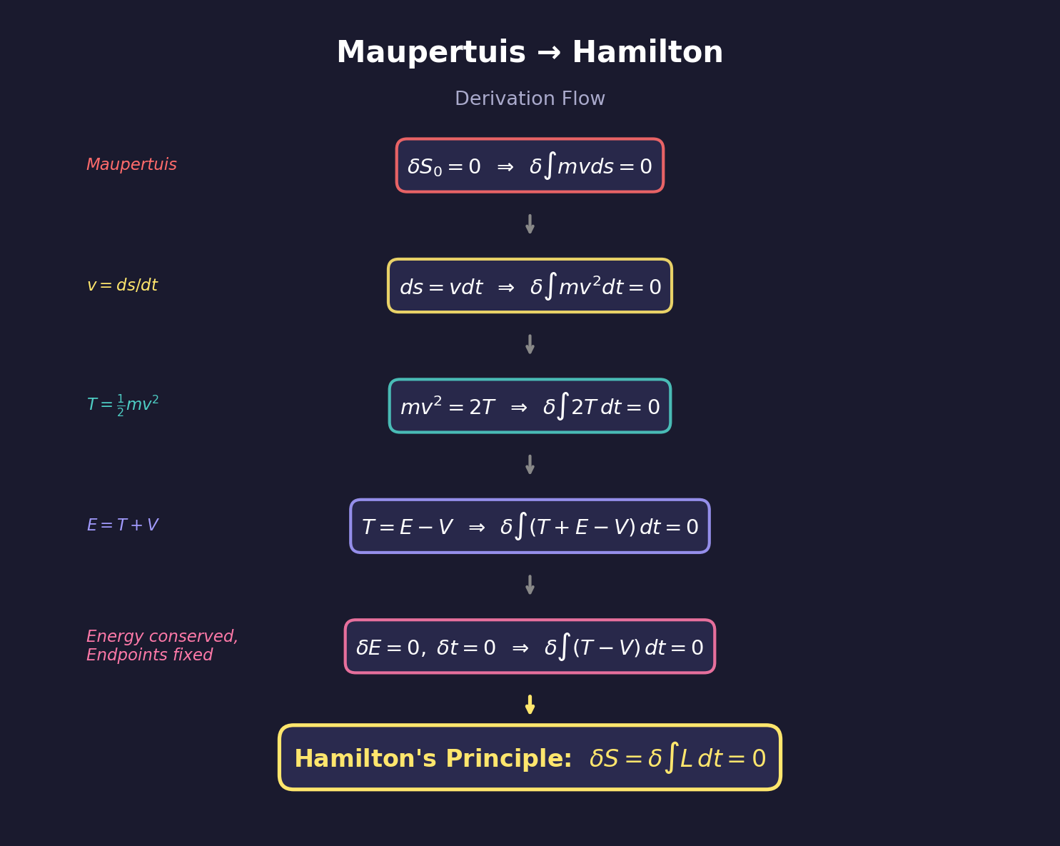 모페르뒤에서 해밀턴으로의 유도